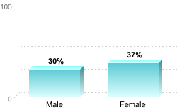 Overall graduation rate by gender:Male: 30%Female: 37%