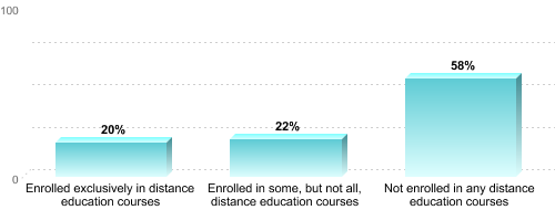 Undergraduate Enrollment by Distance Education Status:Enrolled exclusively in distance education courses: 20%Enrolled in some, but not all, distance education courses: 22%Not enrolled in any distance education courses: 58%