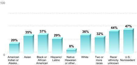 Overall graduation rate by race/ethnicity:American Indian or Alaska Native: 20%Asian: 35%Black or African American: 37%Hispanic/Latino: 29%Native Hawaiian or other Pacific Islander: 8%White: 36%Two or more races: 32%Race/ethnicity unknown: 44%U.S. Nonresident: 47%