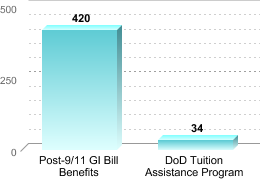 Number of students receiving benefits/assistance:Post-9/11 GI Bill Benefits: 420DoD Tuition Assistance Program: 34