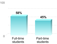 Student retention:Full-time students: 58%Part-time students: 45%