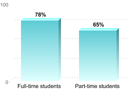 RETENTION RATES FOR FIRST-TIME, DEGREE/CERTIFICATE EDUCATION BENEFIT USERSFull-time students: 78%Part-time students: 65%