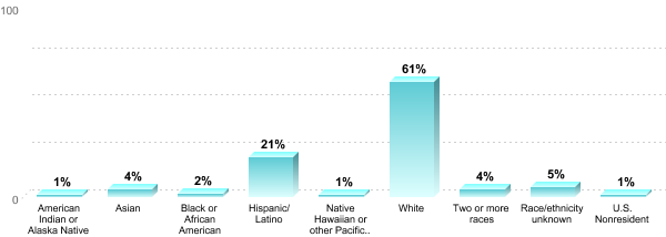 Student Race/ethnicity:American Indian or Alaska Native: 1%Asian: 4%Black or African American: 2%Hispanic/Latino: 21%Native Hawaiian or other Pacific Islander: 1%White: 61%Two or more races: 4%Race/ethnicity unknown: 5%U.S. Nonresident: 1%