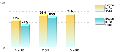 Bachelor's degree rate:[Began in Fall 2014]4-year: 57%6-year: 69%8-year: 71%[Began in Fall 2016]4-year: 47%6-year: 65%