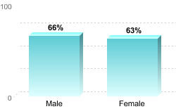 6-Year Graduation Rate by Gender for Students Pursuing Bachelor's Degrees:Male: 66%Female: 63%