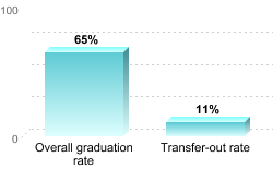 Overall graduation rate:Overall graduation rate: 65%Transfer-out rate: 11%