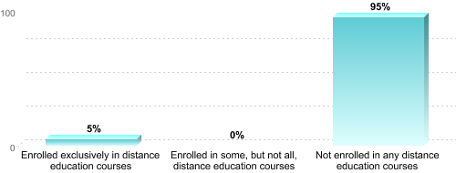 Graduate Enrollment by Distance Education Status:Enrolled exclusively in distance education courses: 5%Enrolled in some, but not all, distance education courses: 0%Not enrolled in any distance education courses: 95%