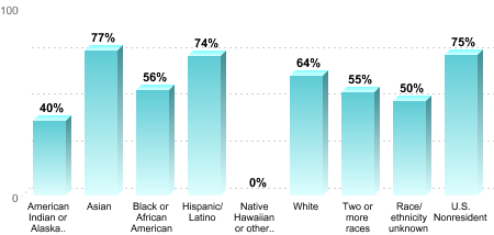6-Year Graduation Rate by Race/Ethnicity for Students Pursuing Bachelor's Degrees:American Indian or Alaska Native: 40%Asian: 77%Black or African American: 56%Hispanic/Latino: 74%Native Hawaiian or other Pacific Islander: 0%White: 64%Two or more races: 55%Race/ethnicity unknown: 50%U.S. Nonresident: 75%