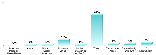 Undergraduate Race/ethnicity:American Indian or Alaska Native: 0%Asian: 2%Black or African American: 2%Hispanic/Latino: 13%Native Hawaiian or other Pacific Islander: 1%White: 69%Two or more races: 4%Race/ethnicity unknown: 3%U.S. Nonresident: 5%