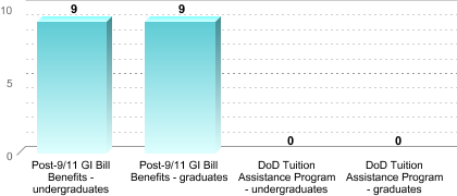 Number of students receiving benefits/assistance:Post-9/11 GI Bill Benefits - undergraduates: 9Post-9/11 GI Bill Benefits - graduates: 9DoD Tuition Assistance Program - undergraduates: 0DoD Tuition Assistance Program - graduates: 0