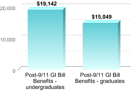 Average amount of benefits/assistance disbursed through the institution:Post-9/11 GI Bill Benefits - undergraduates: $19,142Post-9/11 GI Bill Benefits - graduates: $15,049