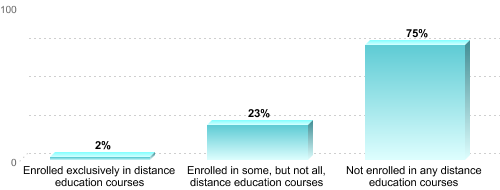 Undergraduate Enrollment by Distance Education Status:Enrolled exclusively in distance education courses: 2%Enrolled in some, but not all, distance education courses: 23%Not enrolled in any distance education courses: 75%