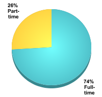 Graduate Attendance Status:Full-time: 74%Part-time: 26%