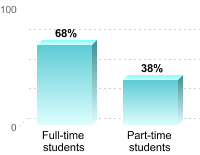 Student retention:Full-time students: 68%Part-time students: 38%
