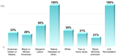6-Year Graduation Rate by Race/Ethnicity for Students Pursuing Bachelor's Degrees:American Indian or Alaska Native: 33%Black or African American: 28%Hispanic/Latino: 50%Native Hawaiian or other Pacific Islander: 100%White: 39%Two or more races: 31%Race/ethnicity unknown: 21%U.S. Nonresident: 100%