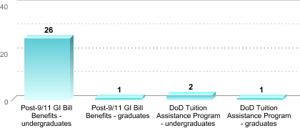 Number of students receiving benefits/assistance:Post-9/11 GI Bill Benefits - undergraduates: 26Post-9/11 GI Bill Benefits - graduates: 1DoD Tuition Assistance Program - undergraduates: 2DoD Tuition Assistance Program - graduates: 1