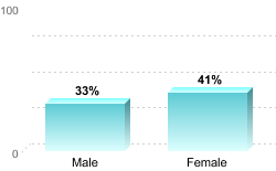 6-Year Graduation Rate by Gender for Students Pursuing Bachelor's Degrees:Male: 33%Female: 41%