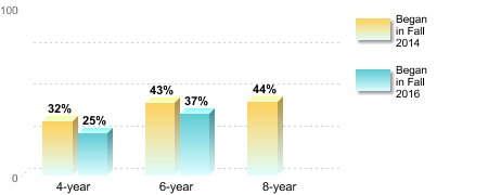 Bachelor's degree rate:[Began in Fall 2014]4-year: 32%6-year: 43%8-year: 44%[Began in Fall 2016]4-year: 25%6-year: 37%