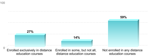 Undergraduate Enrollment by Distance Education Status:Enrolled exclusively in distance education courses: 27%Enrolled in some, but not all, distance education courses: 14%Not enrolled in any distance education courses: 59%