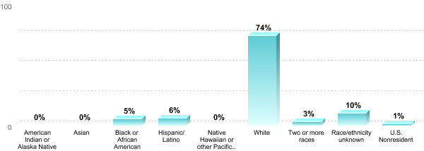 Undergraduate Race/ethnicity:American Indian or Alaska Native: 0%Asian: 0%Black or African American: 5%Hispanic/Latino: 6%Native Hawaiian or other Pacific Islander: 0%White: 74%Two or more races: 3%Race/ethnicity unknown: 10%U.S. Nonresident: 1%