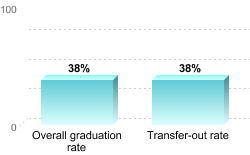 Overall graduation rate:Overall graduation rate: 38%Transfer-out rate: 38%