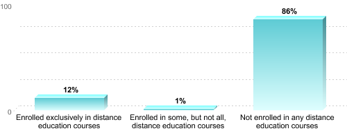 Graduate Enrollment by Distance Education Status:Enrolled exclusively in distance education courses: 12%Enrolled in some, but not all, distance education courses: 1%Not enrolled in any distance education courses: 86%