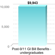 Average amount of benefits/assistance disbursed through the institution:Post-9/11 GI Bill Benefits - undergraduates: $9,943