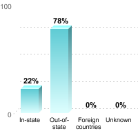 Undergraduate Student Residence:In-state: 22%Out-of-state: 78%Foreign countries: 0%Unknown: 0%