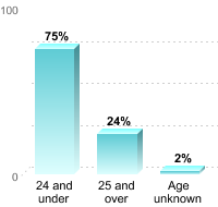 Undergraduate Student Age:24 and under: 75%25 and over: 24%Age unknown: 2%