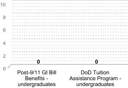Number of students receiving benefits/assistance:Post-9/11 GI Bill Benefits - undergraduates: 0DoD Tuition Assistance Program - undergraduates: 0
