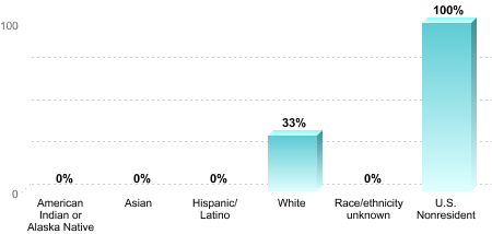 6-Year Graduation Rate by Race/Ethnicity for Students Pursuing Bachelor's Degrees:American Indian or Alaska Native: 0%Asian: 0%Hispanic/Latino: 0%White: 33%Race/ethnicity unknown: 0%U.S. Nonresident: 100%