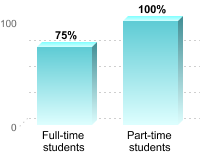 Student retention:Full-time students: 75%Part-time students: 100%