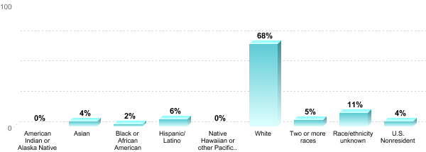 Student Race/ethnicity:American Indian or Alaska Native: 0%Asian: 4%Black or African American: 2%Hispanic/Latino: 6%Native Hawaiian or other Pacific Islander: 0%White: 68%Two or more races: 5%Race/ethnicity unknown: 11%U.S. Nonresident: 4%