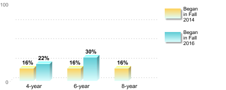 Bachelor's degree rate:[Began in Fall 2014]4-year: 16%6-year: 16%8-year: 16%[Began in Fall 2016]4-year: 22%6-year: 30%