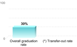 Overall graduation rate:Overall graduation rate: 30%(*) Transfer-out rate: 