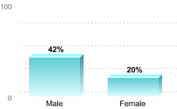 6-Year Graduation Rate by Gender for Students Pursuing Bachelor's Degrees:Male: 42%Female: 20%