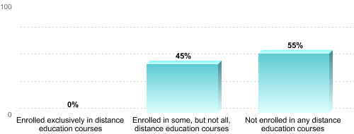 Undergraduate Enrollment by Distance Education Status:Enrolled exclusively in distance education courses: 0%Enrolled in some, but not all, distance education courses: 45%Not enrolled in any distance education courses: 55%