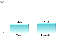 Overall graduation rate by gender:Male: 25%Female: 27%