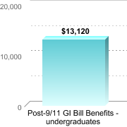 Average amount of benefits/assistance disbursed through the institution:Post-9/11 GI Bill Benefits - undergraduates: $13,120
