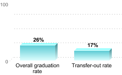 Overall graduation rate:Overall graduation rate: 26%Transfer-out rate: 17%