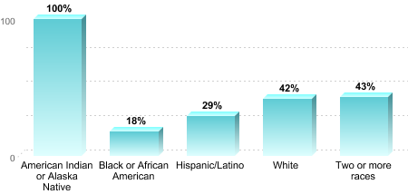 Overall graduation rate by race/ethnicity:American Indian or Alaska Native: 100%Black or African American: 18%Hispanic/Latino: 29%White: 42%Two or more races: 43%