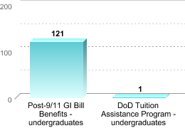 Number of students receiving benefits/assistance:Post-9/11 GI Bill Benefits - undergraduates: 121DoD Tuition Assistance Program - undergraduates: 1