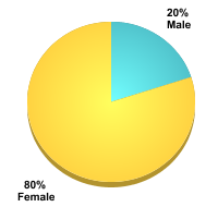 Student Gender:Male: 20%Female: 80%