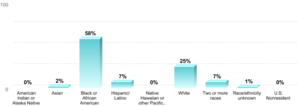 Student Race/ethnicity:American Indian or Alaska Native: 0%Asian: 2%Black or African American: 58%Hispanic/Latino: 7%Native Hawaiian or other Pacific Islander: 0%White: 25%Two or more races: 7%Race/ethnicity unknown: 1%U.S. Nonresident: 0%