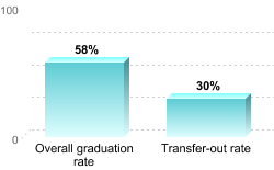 Overall graduation rate:Overall graduation rate: 58%Transfer-out rate: 30%