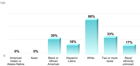 6-Year Graduation Rate by Race/Ethnicity for Students Pursuing Bachelor's Degrees:American Indian or Alaska Native: 0%Asian: 0%Black or African American: 30%Hispanic/Latino: 18%White: 66%Two or more races: 33%Race/ethnicity unknown: 17%