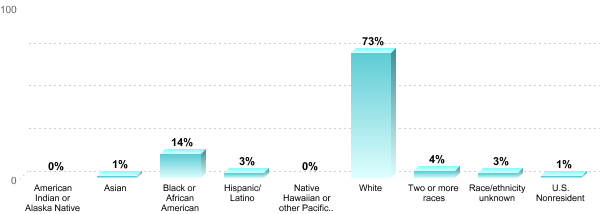 Undergraduate Race/ethnicity:American Indian or Alaska Native: 0%Asian: 1%Black or African American: 14%Hispanic/Latino: 3%Native Hawaiian or other Pacific Islander: 0%White: 73%Two or more races: 4%Race/ethnicity unknown: 3%U.S. Nonresident: 1%