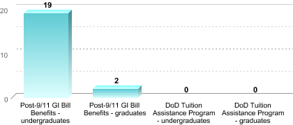 Number of students receiving benefits/assistance:Post-9/11 GI Bill Benefits - undergraduates: 19Post-9/11 GI Bill Benefits - graduates: 2DoD Tuition Assistance Program - undergraduates: 0DoD Tuition Assistance Program - graduates: 0