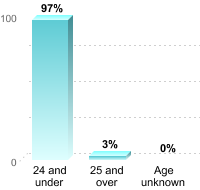 Undergraduate Student Age:24 and under: 97%25 and over: 3%Age unknown: 0%