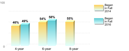 Bachelor's degree rate:[Began in Fall 2014]4-year: 46%6-year: 54%8-year: 55%[Began in Fall 2016]4-year: 49%6-year: 58%